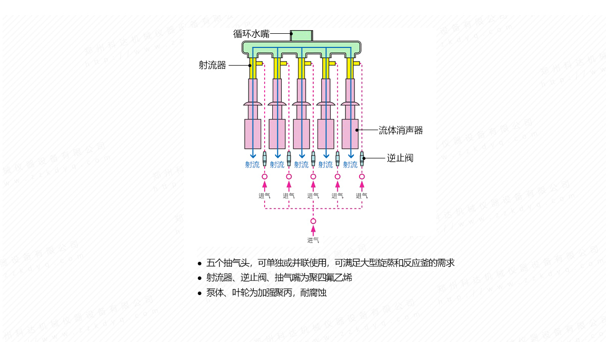 立式循環(huán)水真空泵